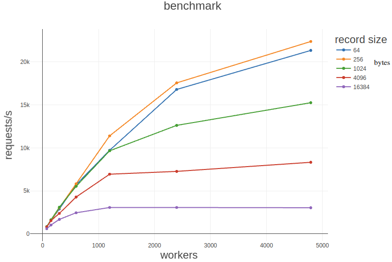 Requests/second vs workers