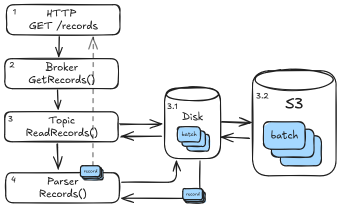 High-level overview of Seb's read path