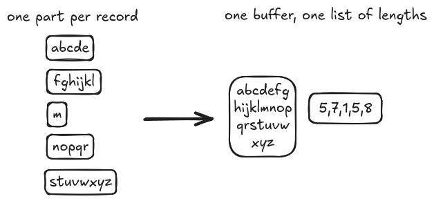 Payload serialization, multipart form-data vs raw data and lengths